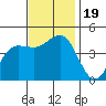 Mussel Shoals tide chart for Sunday, November 19, 2023