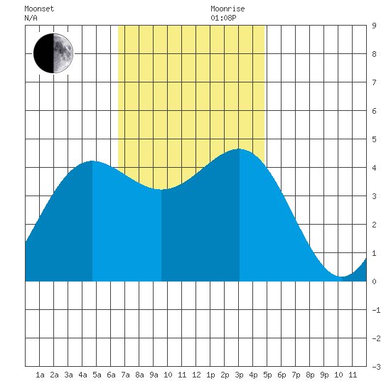Mussel Shoals tide chart for Monday, November 20, 2023