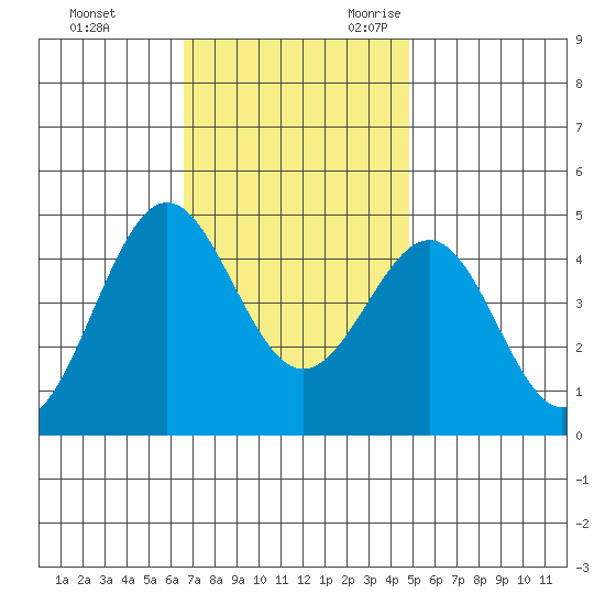Mussel Shoals tide chart for Wednesday, November 22, 2023