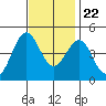 Mussel Shoals tide chart for Wednesday, November 22, 2023