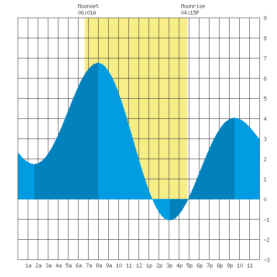 Mussel Shoals tide chart for Sunday, November 26, 2023