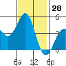 Mussel Shoals tide chart for Tuesday, November 28, 2023