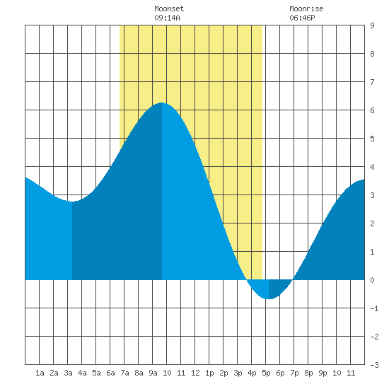 Mussel Shoals tide chart for Wednesday, November 29, 2023