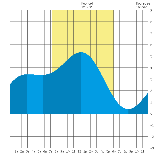 Mussel Shoals tide chart for Thursday, November 2, 2023