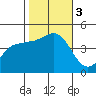Mussel Shoals tide chart for Friday, November 3, 2023