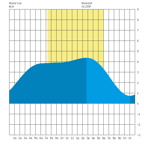 Mussel Shoals tide chart for Saturday, November 4, 2023