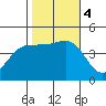 Mussel Shoals tide chart for Saturday, November 4, 2023