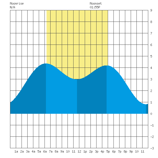 Mussel Shoals tide chart for Monday, November 6, 2023