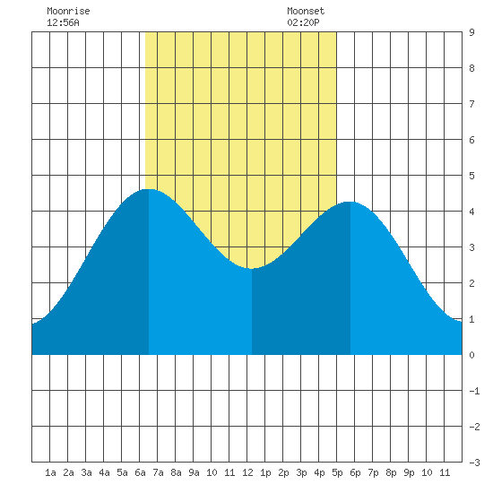 Mussel Shoals tide chart for Tuesday, November 7, 2023