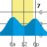 Mussel Shoals tide chart for Tuesday, November 7, 2023
