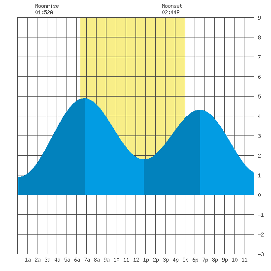 Mussel Shoals tide chart for Wednesday, November 8, 2023