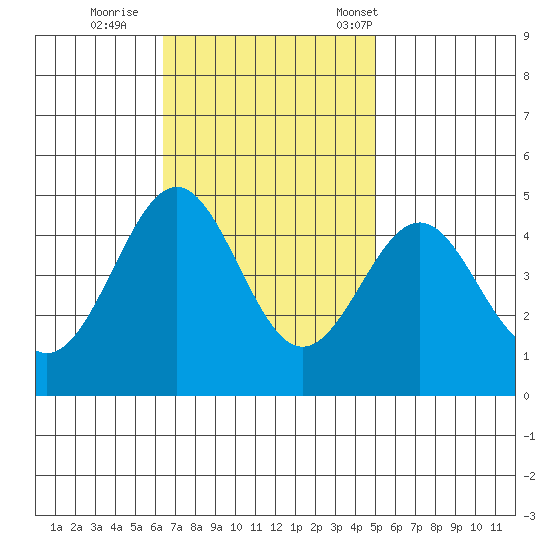 Mussel Shoals tide chart for Thursday, November 9, 2023