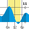 Mussel Shoals tide chart for Monday, December 11, 2023