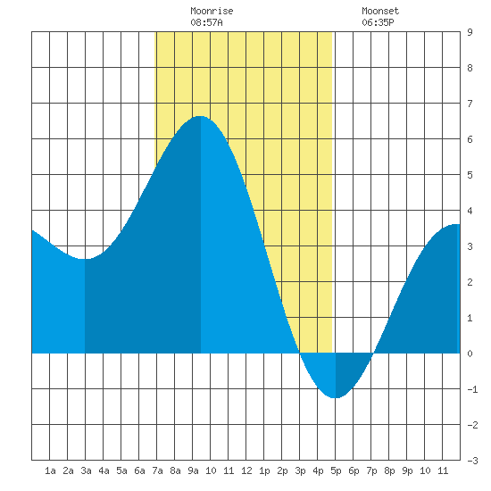 Mussel Shoals tide chart for Thursday, December 14, 2023