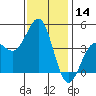 Mussel Shoals tide chart for Thursday, December 14, 2023