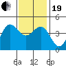 Mussel Shoals tide chart for Tuesday, December 19, 2023