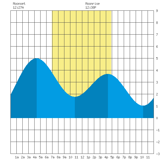 Mussel Shoals tide chart for Wednesday, December 20, 2023