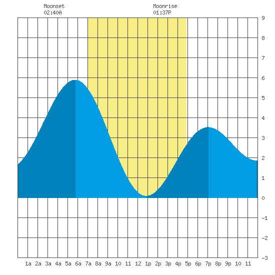 Mussel Shoals tide chart for Friday, December 22, 2023