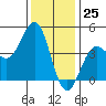 Mussel Shoals tide chart for Monday, December 25, 2023