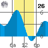 Mussel Shoals tide chart for Tuesday, December 26, 2023