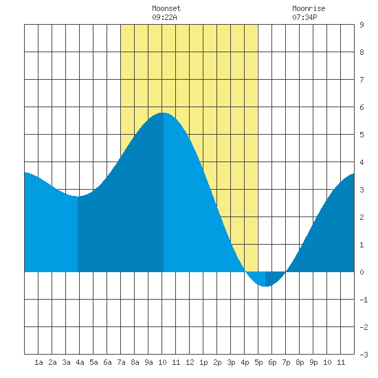 Mussel Shoals tide chart for Friday, December 29, 2023