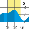 Mussel Shoals tide chart for Saturday, December 2, 2023