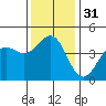 Mussel Shoals tide chart for Sunday, December 31, 2023
