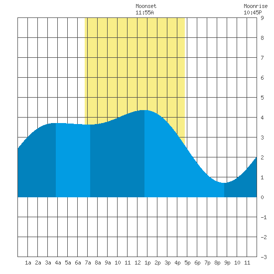 Mussel Shoals tide chart for Sunday, December 3, 2023