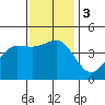 Mussel Shoals tide chart for Sunday, December 3, 2023