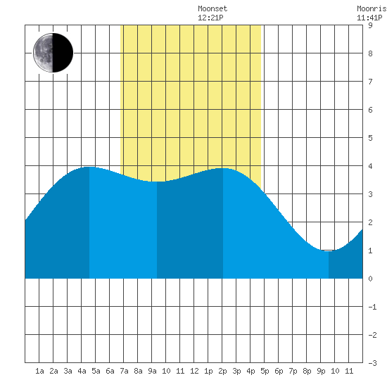 Mussel Shoals tide chart for Monday, December 4, 2023