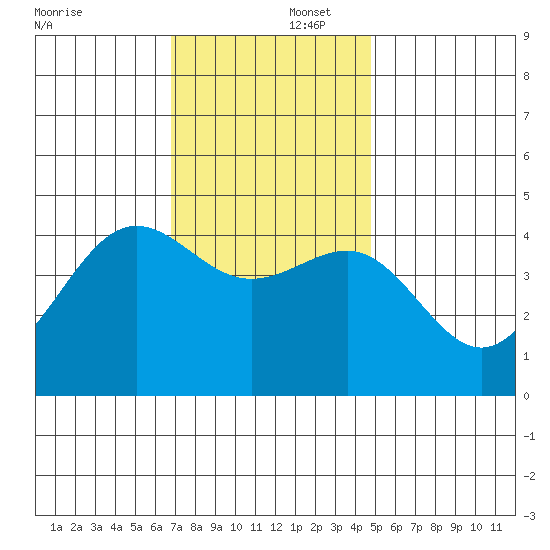Mussel Shoals tide chart for Tuesday, December 5, 2023