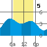 Mussel Shoals tide chart for Tuesday, December 5, 2023