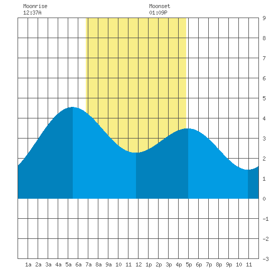 Mussel Shoals tide chart for Wednesday, December 6, 2023