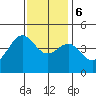 Mussel Shoals tide chart for Wednesday, December 6, 2023