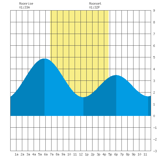 Mussel Shoals tide chart for Thursday, December 7, 2023