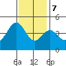 Mussel Shoals tide chart for Thursday, December 7, 2023