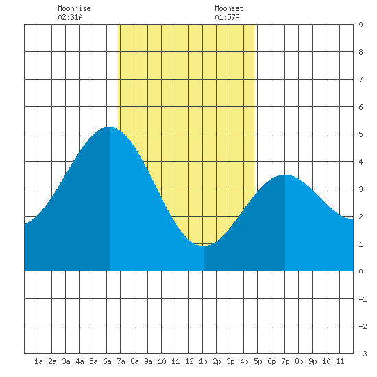 Mussel Shoals tide chart for Friday, December 8, 2023