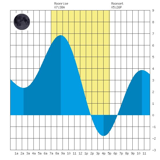 Mussel Shoals tide chart for Thursday, January 11, 2024