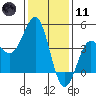 Mussel Shoals tide chart for Thursday, January 11, 2024