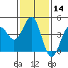 Mussel Shoals tide chart for Sunday, January 14, 2024