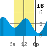Mussel Shoals tide chart for Tuesday, January 16, 2024