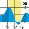 Mussel Shoals tide chart for Tuesday, January 23, 2024