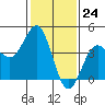 Mussel Shoals tide chart for Wednesday, January 24, 2024