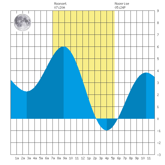 Mussel Shoals tide chart for Thursday, January 25, 2024