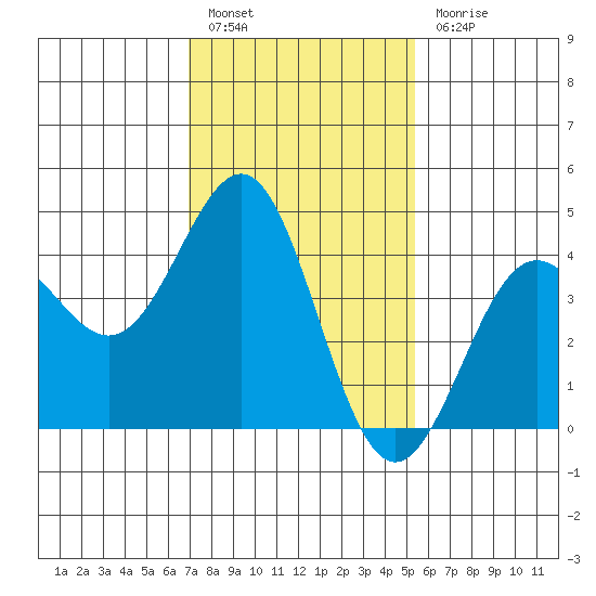 Mussel Shoals tide chart for Friday, January 26, 2024