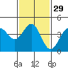 Mussel Shoals tide chart for Monday, January 29, 2024