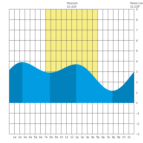Mussel Shoals tide chart for Tuesday, January 2, 2024