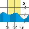 Mussel Shoals tide chart for Tuesday, January 2, 2024