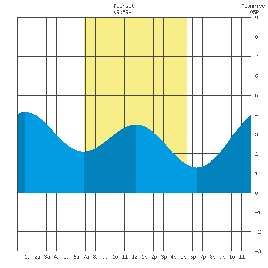 Mussel Shoals tide chart for Wednesday, January 31, 2024