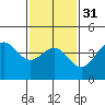 Mussel Shoals tide chart for Wednesday, January 31, 2024